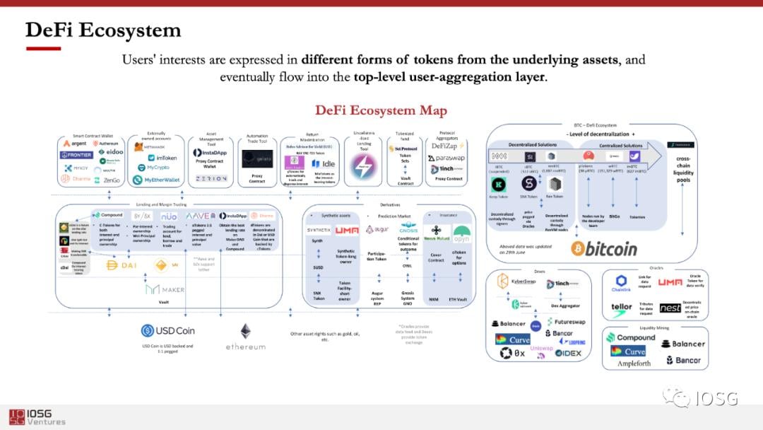 从 Web 3.0 到 DeFi，IOSG Ventures 创始人详解投资逻辑与版图