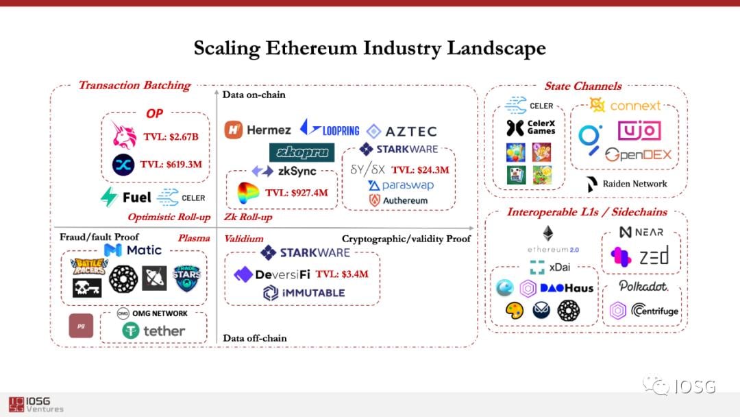 从 Web 3.0 到 DeFi，IOSG Ventures 创始人详解投资逻辑与版图