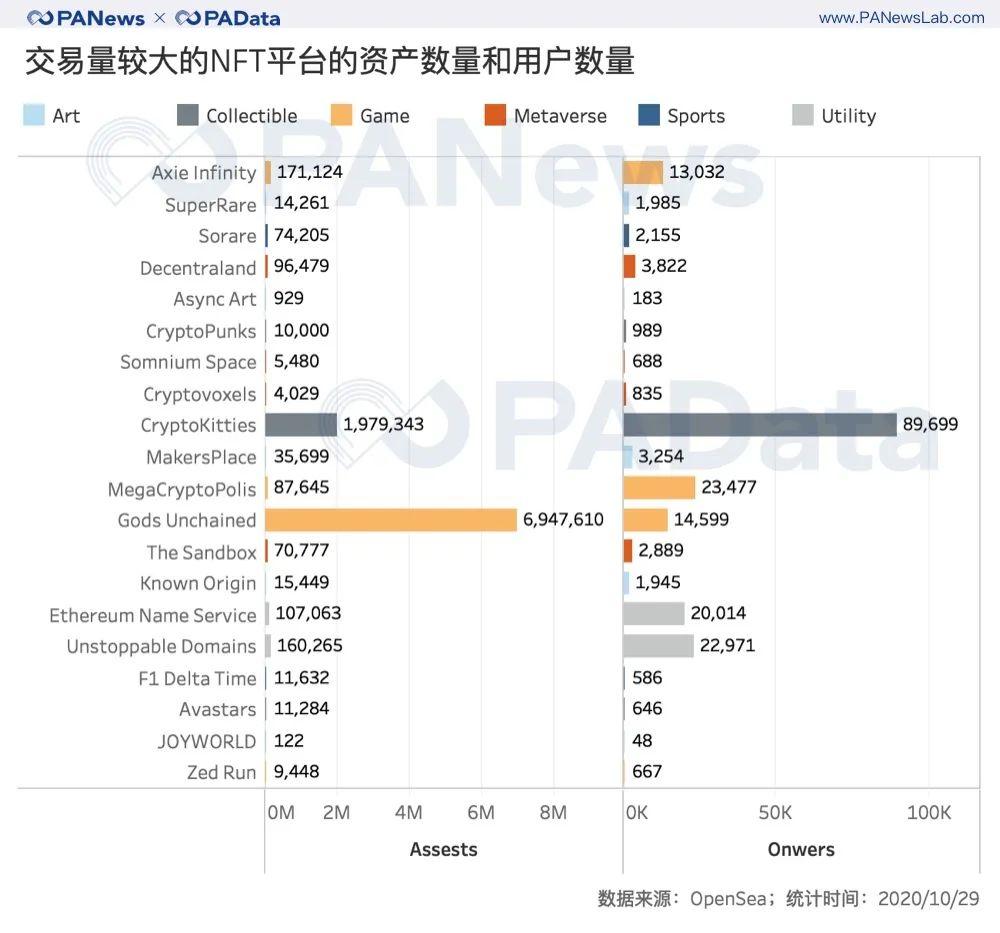 数读 NFT 三年发展：交易规模未长，艺术、虚拟空间类 NFT 成交价较高