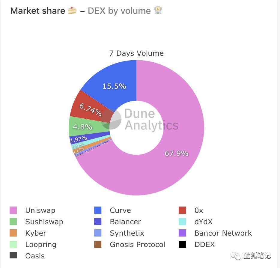 DeFi 市场遇冷，UNI 能捕获 Uniswap 协议价值吗？