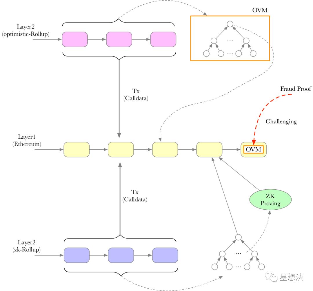 硬核 | 深入理解 Optimistic Rollup 执行环境 OVM