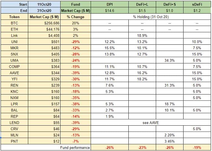 图解四支 DeFi 基金市场表现：分散投资是更好的策略？