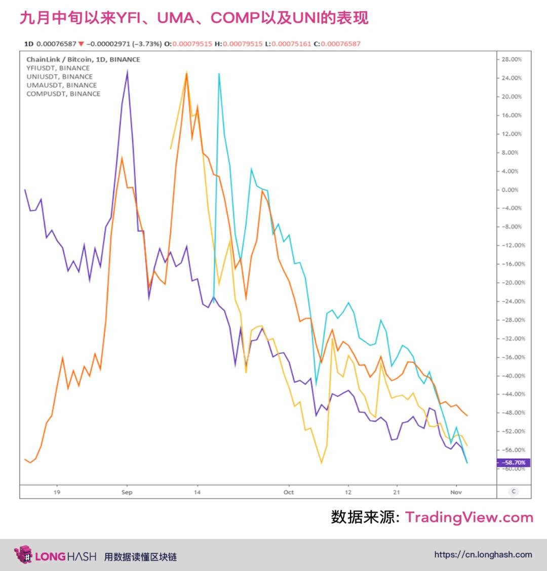 基本面向好，价格却一路下跌，DeFi 被低估了吗？