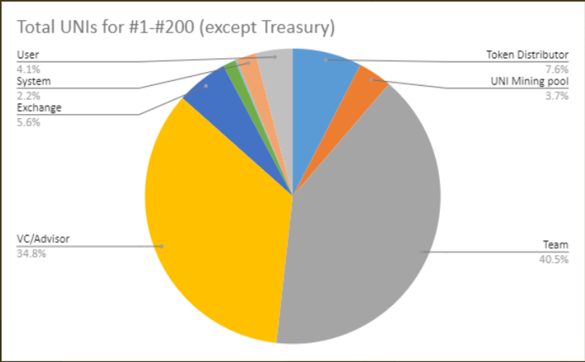 深度分析 UNI 代币：为 Uniswap 的去中心化号号脉，它真的去中心化吗？