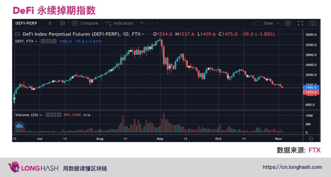 基本面向好，价格却一路下跌，DeFi 被低估了吗？