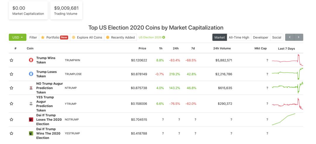 美国大选遇上区块链预测市场：FTX、Augur、Polymarket 都有哪些玩法？