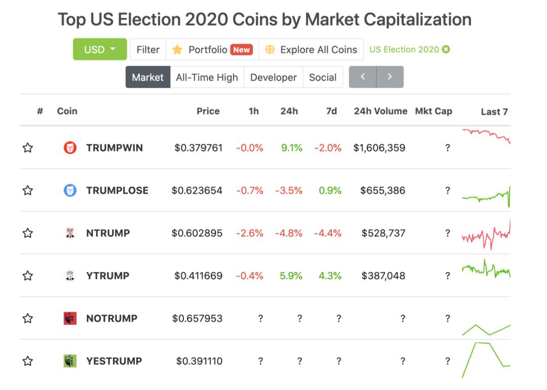 美国大选遇上区块链预测市场：FTX、Augur、Polymarket 都有哪些玩法？