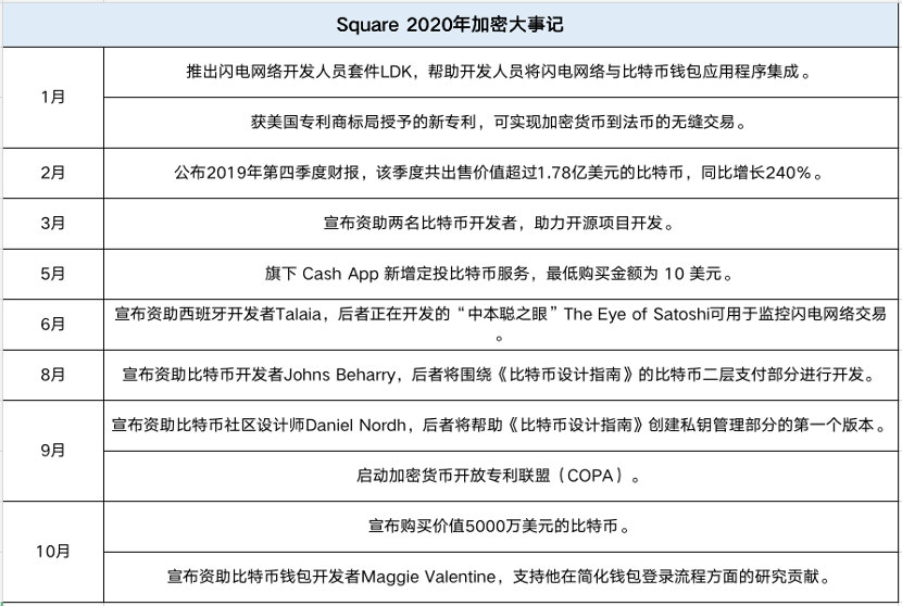 比特币上涨背后谁在大举加仓？解析 Grayscale 与 Square 等机构布局