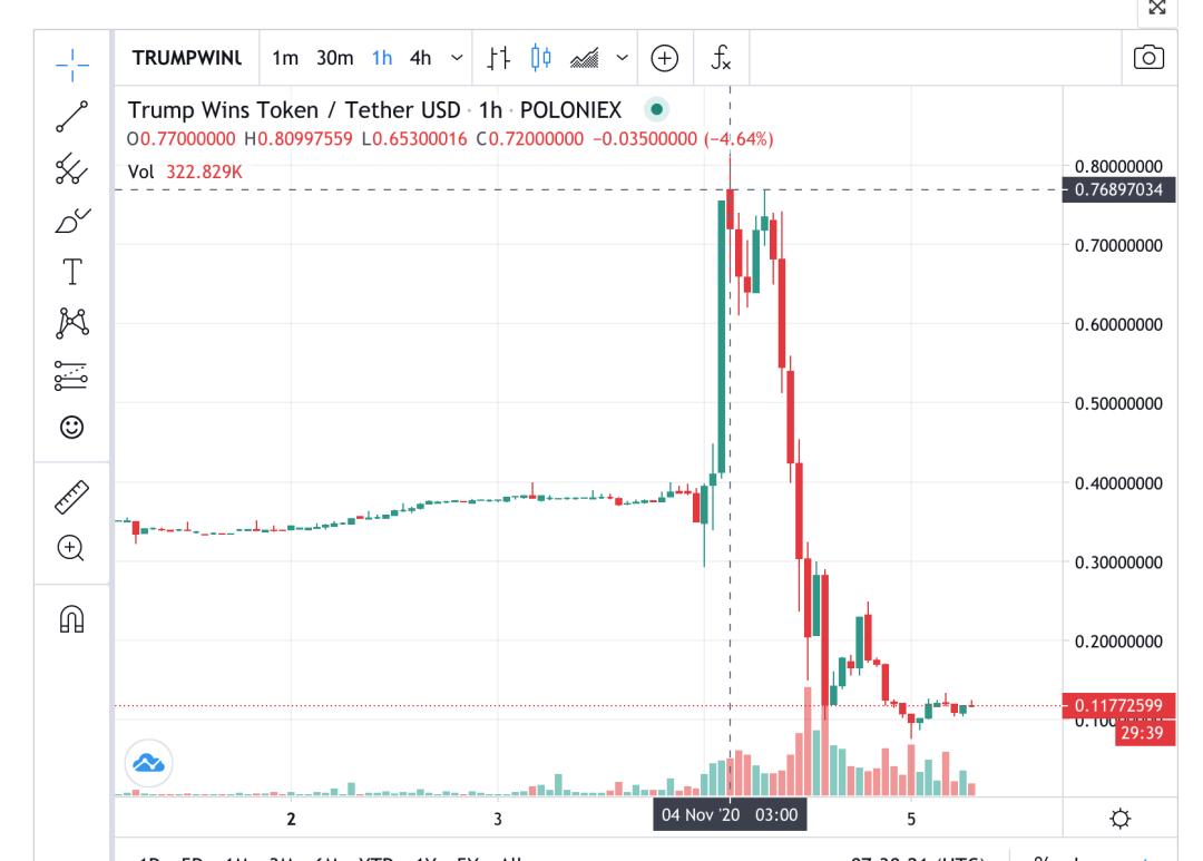 美国大选遇上区块链预测市场：FTX、Augur、Polymarket 都有哪些玩法？