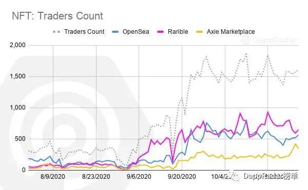 数据解读以太坊上 NFT 市场的发展状况