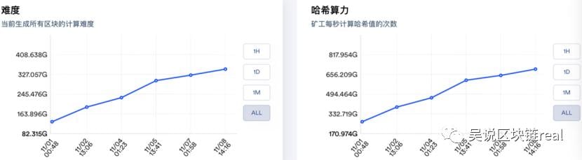 短期挖矿收益超过 ETH，Conflux 值得挖吗？