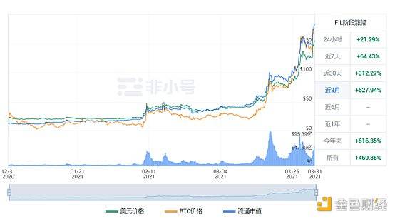 Filecoin FIP-0014提案将于4月13日实施 FIL流通量将大幅增加？