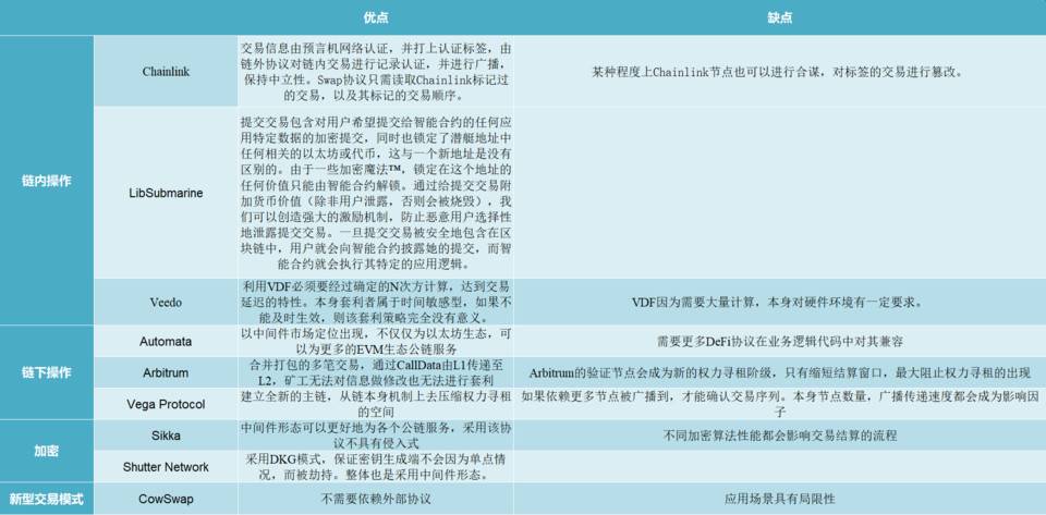 为以太坊黑暗森林建造护栏，全景式解读八项抗 MEV 方案