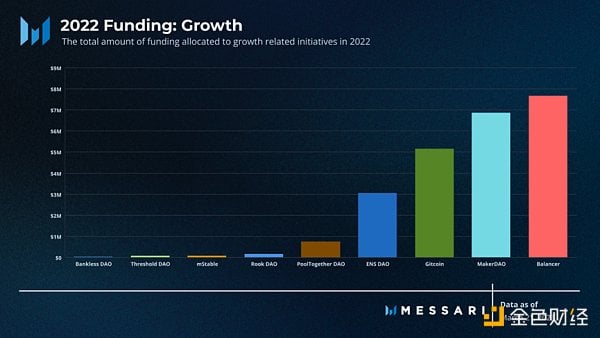 Messari报告：深度解读DAO工作组的资金分配现状