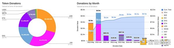 Messari报告：深度解读DAO工作组的资金分配现状