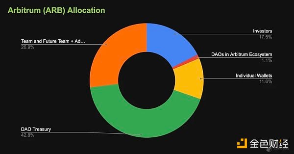 未经治理流程出售代币？解析Arbitrum基金会争议操作始末