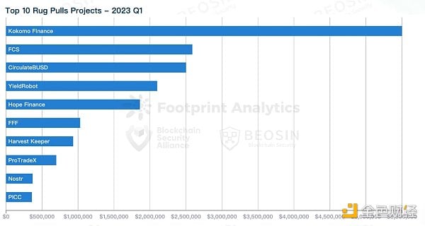 Beosin：2023年Q1全球Web3区块链安全态势报告