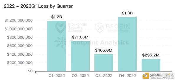 Beosin：2023年Q1全球Web3区块链安全态势报告