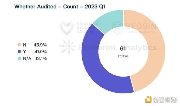 Beosin：2023年Q1全球Web3区块链安全态势报告