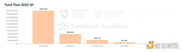 Beosin：2023年Q1全球Web3区块链安全态势报告