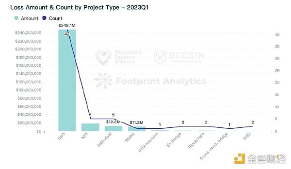 Beosin：2023年Q1全球Web3区块链安全态势报告