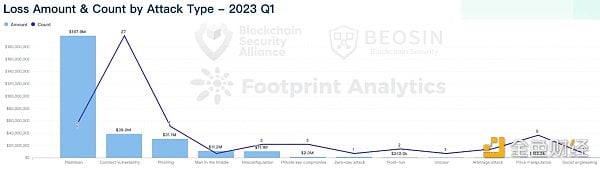 Beosin：2023年Q1全球Web3区块链安全态势报告