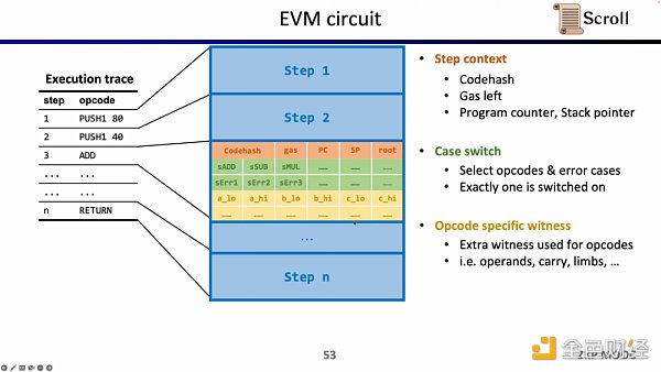 Scroll联合创始人：如何从0到1构建zkEVM？