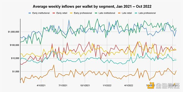 解读Chainalysis研究报告：散户、老手和机构们，如何给交易所贡献价值？