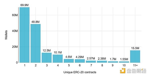 3.6 亿Web3用户钱包使用现状