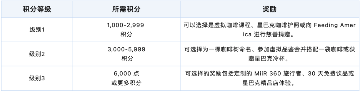 星巴克探索Web3已达半年，奥德赛计划都做了哪些事情？