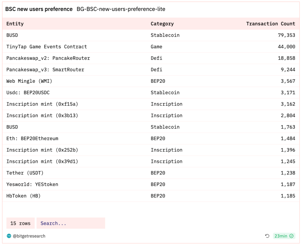 Bitget 研究院：SEC 专员表示没理由阻碍 ETF 批准，比特币反弹测试 3.8 万美金插图9