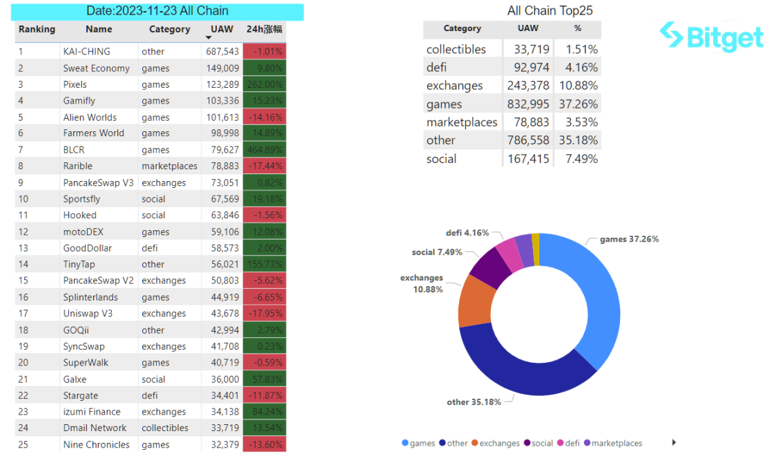 Bitget 研究院：SEC 专员表示没理由阻碍 ETF 批准，比特币反弹测试 3.8 万美金插图27