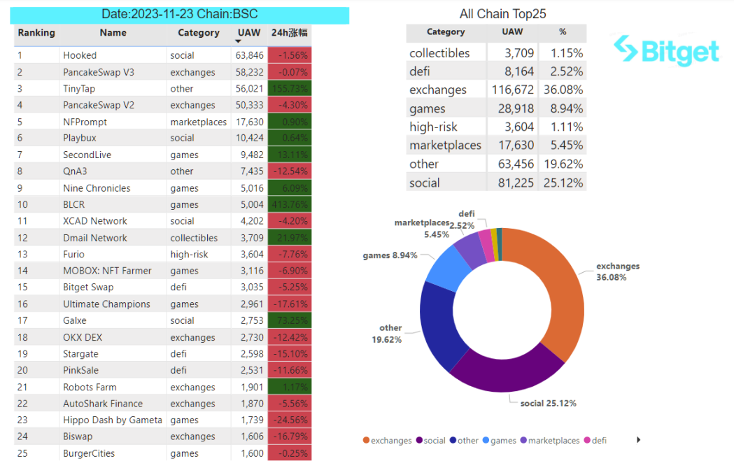 Bitget 研究院：SEC 专员表示没理由阻碍 ETF 批准，比特币反弹测试 3.8 万美金插图29