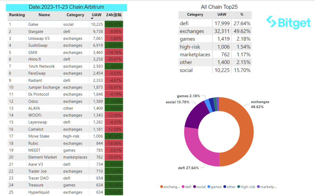 Bitget 研究院：SEC 专员表示没理由阻碍 ETF 批准，比特币反弹测试 3.8 万美金插图33