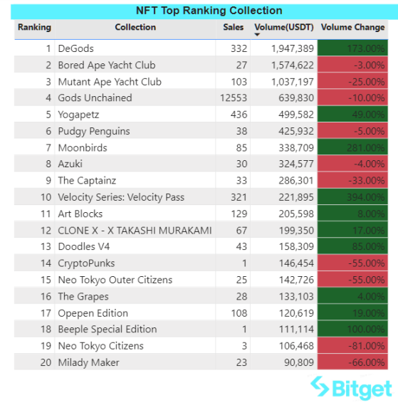 Bitget 研究院：SEC 专员表示没理由阻碍 ETF 批准，比特币反弹测试 3.8 万美金插图7