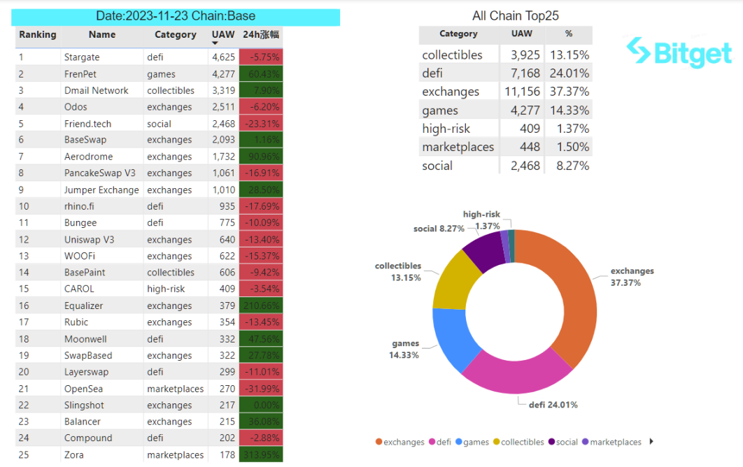 Bitget 研究院：SEC 专员表示没理由阻碍 ETF 批准，比特币反弹测试 3.8 万美金插图34