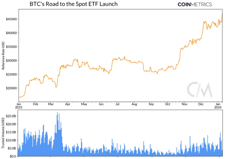 Coin Metrics：现货比特币ETF的市场结构-图1