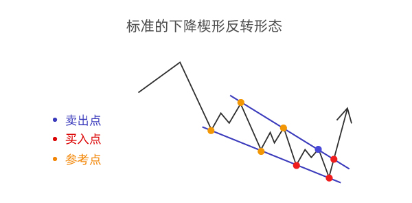 移动平均线 MA图标