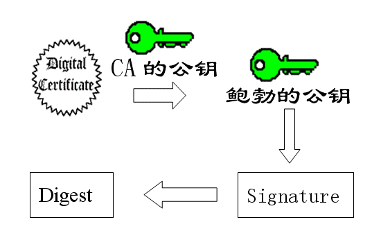 数字签名