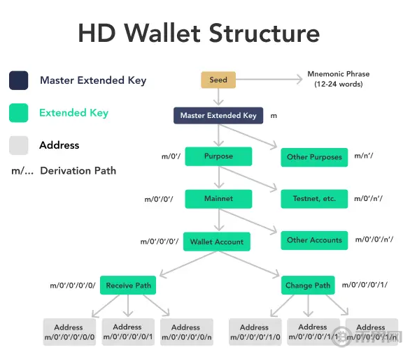 BIP44 定义下的分层确定性钱包.png
