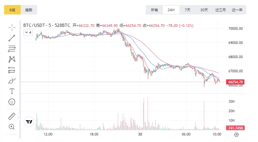 比特币（BTC）向上突破7万美元后，今早再跌破6.6万美元