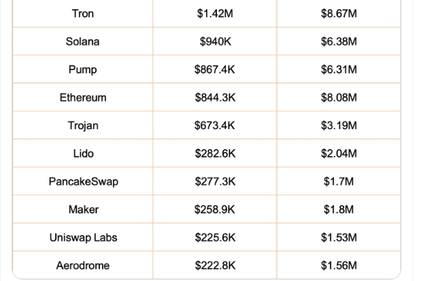 收入最高的十大加密项目，Tron、Solana、Pump和ETH位列前四