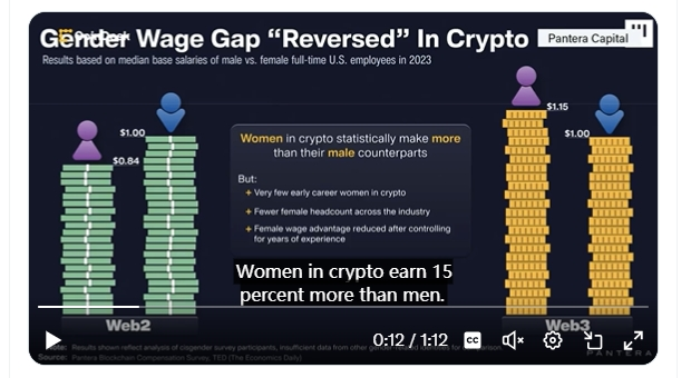 加密货币行业中女性工资收入比男性高15%