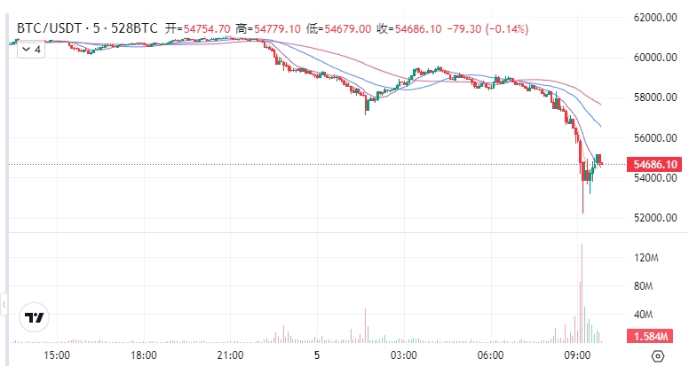 比特币暴跌10%，跌破53000美元，20万人爆仓