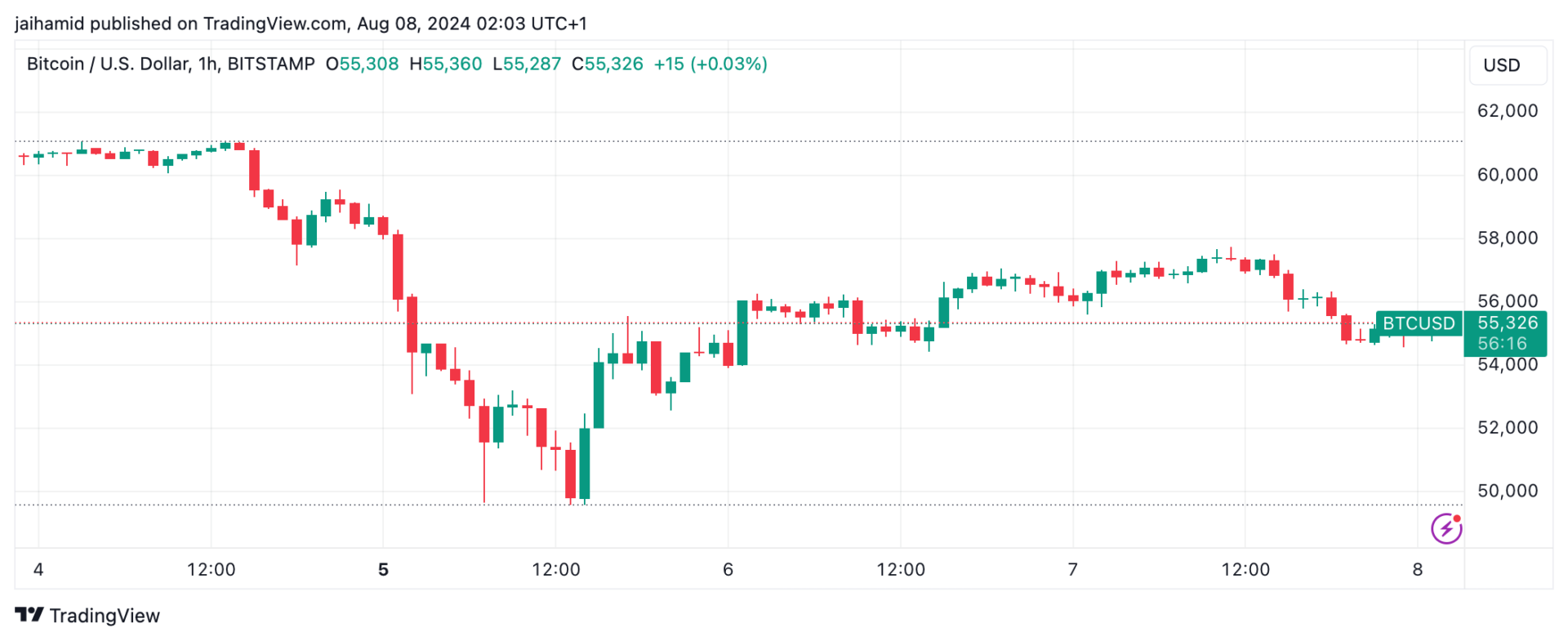 Market recovery stalls with U.S. stocks in red - And Bitcoin?