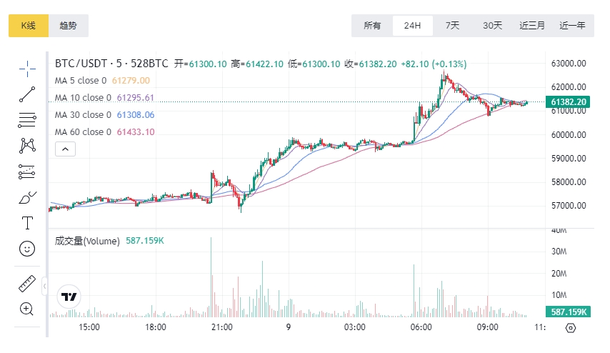 比特币突破62500美元，大涨11%，加密货币市场全面反弹