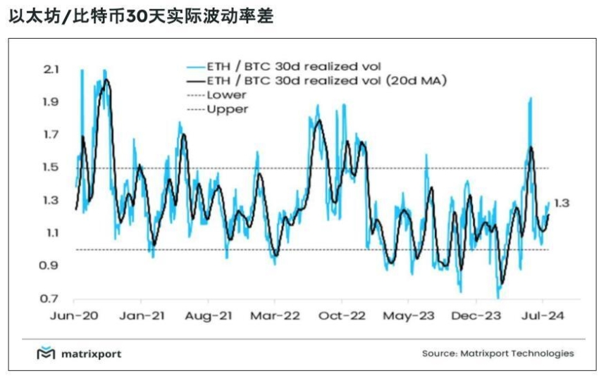 Matrixport：以太坊波动性已超越比特币