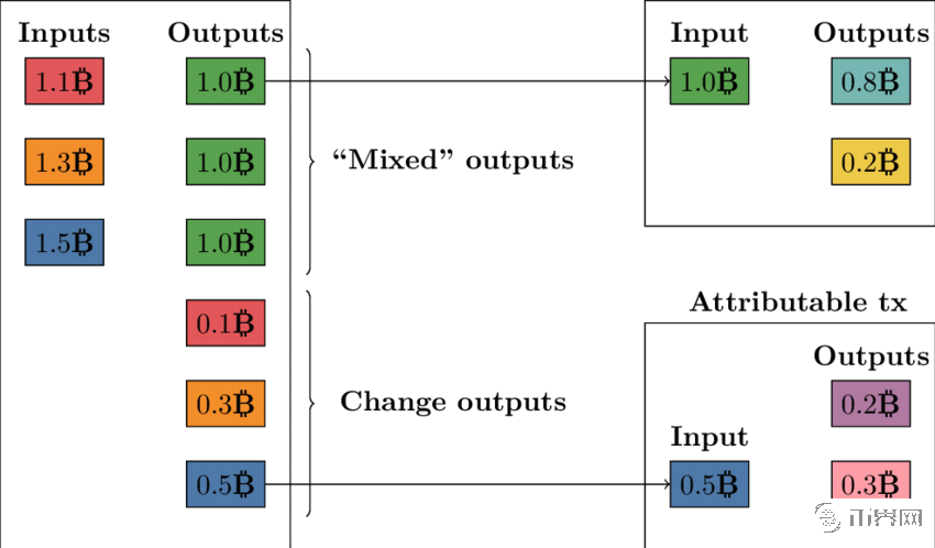 A-simple-CoinJoin-transaction-and-two-post-mix-transactions-Privacy-enhanced-outputs-are.png