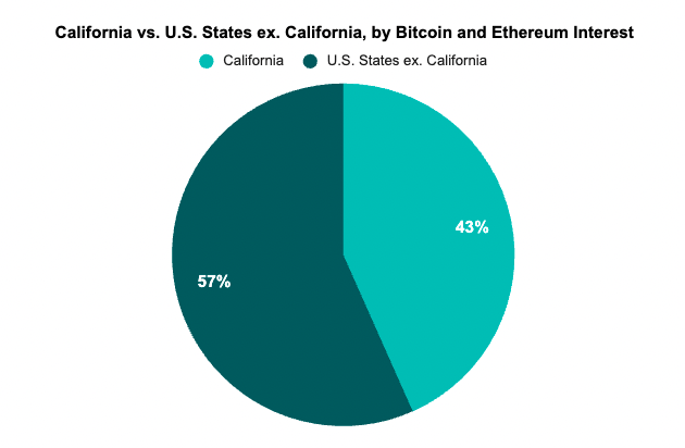 加利福尼亚州与美国各州（加利福尼亚州除外）的比较，按比特币和以太坊兴趣排名