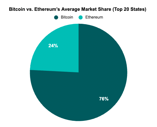 比特币与以太坊的市场份额，对比特币和以太坊最感兴趣的前 20 个州的平均数